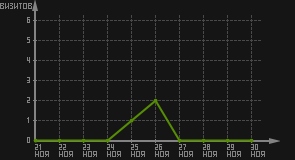 статистика посещаемости страниц автора (визитов/дата)
