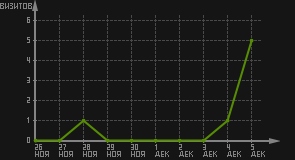 статистика посещаемости страниц автора (визитов/дата)