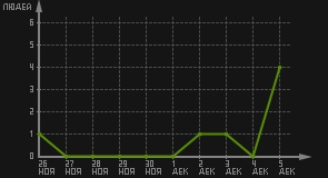статистика посещаемости страниц автора (посетителей/дата)