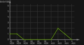 статистика посещаемости страниц автора (визитов/дата)