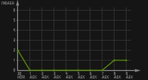 статистика посещаемости страниц автора (посетителей/дата)