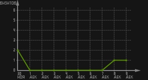 статистика посещаемости страниц автора (визитов/дата)