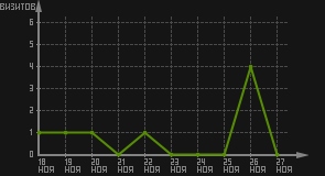 статистика посещаемости страниц автора (визитов/дата)