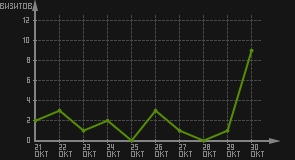 статистика посещаемости страниц автора (визитов/дата)