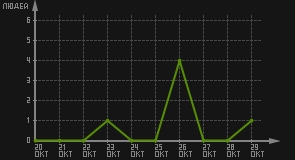 статистика посещаемости страниц автора (посетителей/дата)