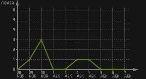 статистика посещаемости страниц автора (посетителей/дата)