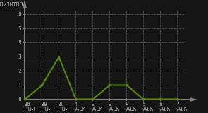 статистика посещаемости страниц автора (визитов/дата)