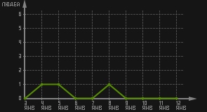 статистика посещаемости страниц автора (посетителей/дата)