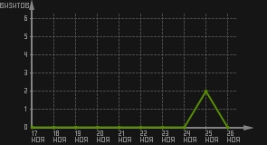 статистика посещаемости страниц автора (визитов/дата)