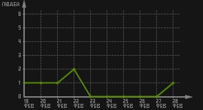 статистика посещаемости страниц автора (посетителей/дата)