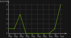 статистика посещаемости страниц автора (визитов/дата)
