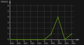 статистика посещаемости страниц автора (посетителей/дата)