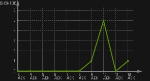 статистика посещаемости страниц автора (визитов/дата)