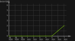 статистика посещаемости страниц автора (визитов/дата)