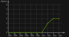 статистика посещаемости страниц автора (посетителей/дата)