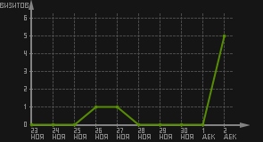 статистика посещаемости страниц автора (визитов/дата)