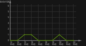 статистика посещаемости страниц автора (визитов/дата)