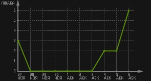 статистика посещаемости страниц автора (посетителей/дата)