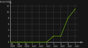 статистика посещаемости страниц автора (визитов/дата)