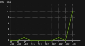 статистика посещаемости страниц автора (визитов/дата)
