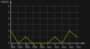 статистика посещаемости страниц автора (посетителей/дата)