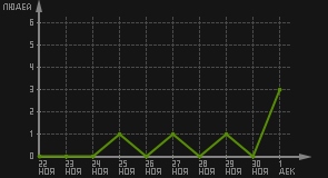 статистика посещаемости страниц автора (посетителей/дата)