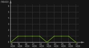 статистика посещаемости страниц автора (посетителей/дата)