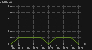 статистика посещаемости страниц автора (визитов/дата)