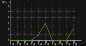 статистика посещаемости страниц автора (посетителей/дата)