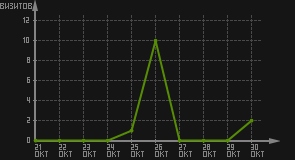 статистика посещаемости страниц автора (визитов/дата)