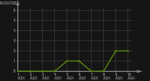 статистика посещаемости страниц автора (визитов/дата)