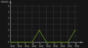 статистика посещаемости страниц автора (посетителей/дата)