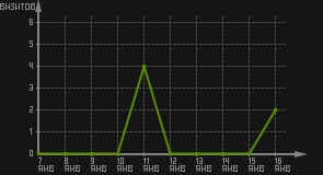 статистика посещаемости страниц автора (визитов/дата)