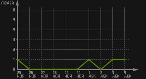 статистика посещаемости страниц автора (посетителей/дата)