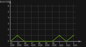 статистика посещаемости страниц автора (визитов/дата)