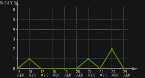статистика посещаемости страниц автора (визитов/дата)