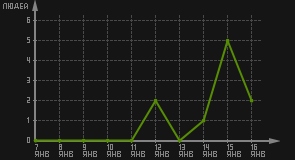 статистика посещаемости страниц автора (посетителей/дата)