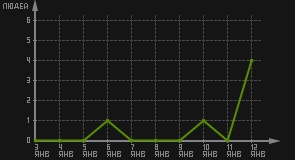 статистика посещаемости страниц автора (посетителей/дата)