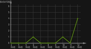 статистика посещаемости страниц автора (визитов/дата)