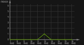 статистика посещаемости страниц автора (посетителей/дата)