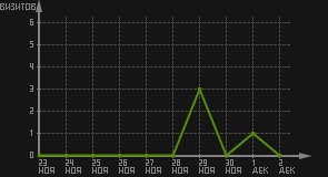 статистика посещаемости страниц автора (визитов/дата)