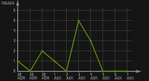 статистика посещаемости страниц автора (посетителей/дата)