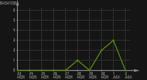 статистика посещаемости страниц автора (визитов/дата)