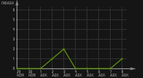 статистика посещаемости страниц автора (посетителей/дата)