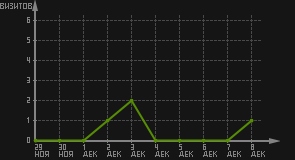 статистика посещаемости страниц автора (визитов/дата)