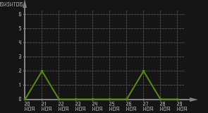 статистика посещаемости страниц автора (визитов/дата)