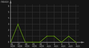 статистика посещаемости страниц автора (посетителей/дата)