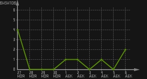 статистика посещаемости страниц автора (визитов/дата)