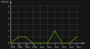 статистика посещаемости страниц автора (посетителей/дата)