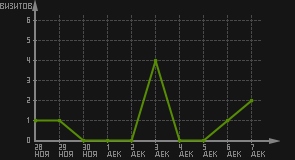 статистика посещаемости страниц автора (визитов/дата)